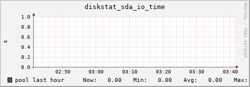 pool diskstat_sda_io_time