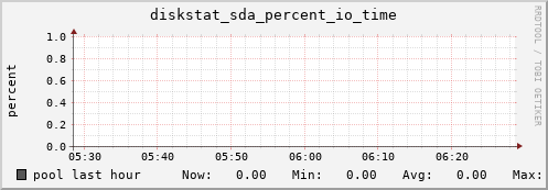 pool diskstat_sda_percent_io_time