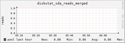 pool diskstat_sda_reads_merged