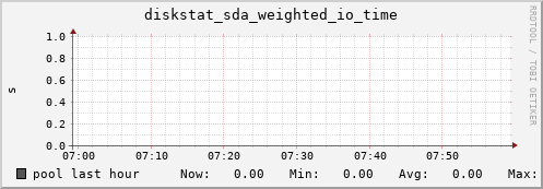 pool diskstat_sda_weighted_io_time