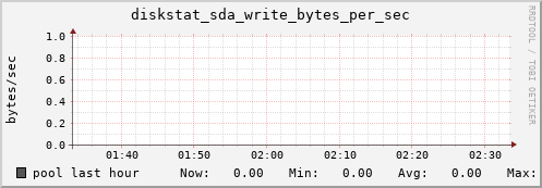 pool diskstat_sda_write_bytes_per_sec