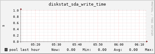 pool diskstat_sda_write_time