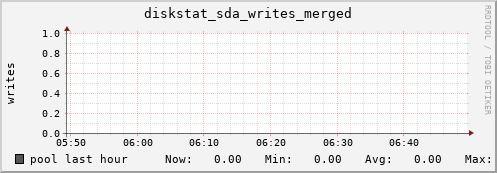pool diskstat_sda_writes_merged