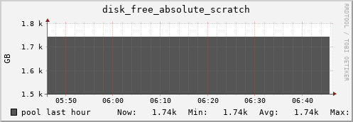 pool disk_free_absolute_scratch