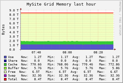 MySite Grid (1 sources) MEM